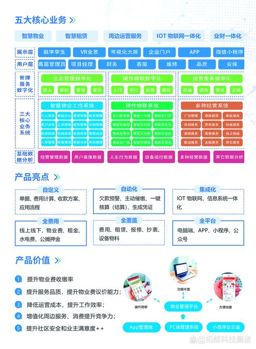 智慧物业 AI、云计算、大数据与智慧物联的融合实践